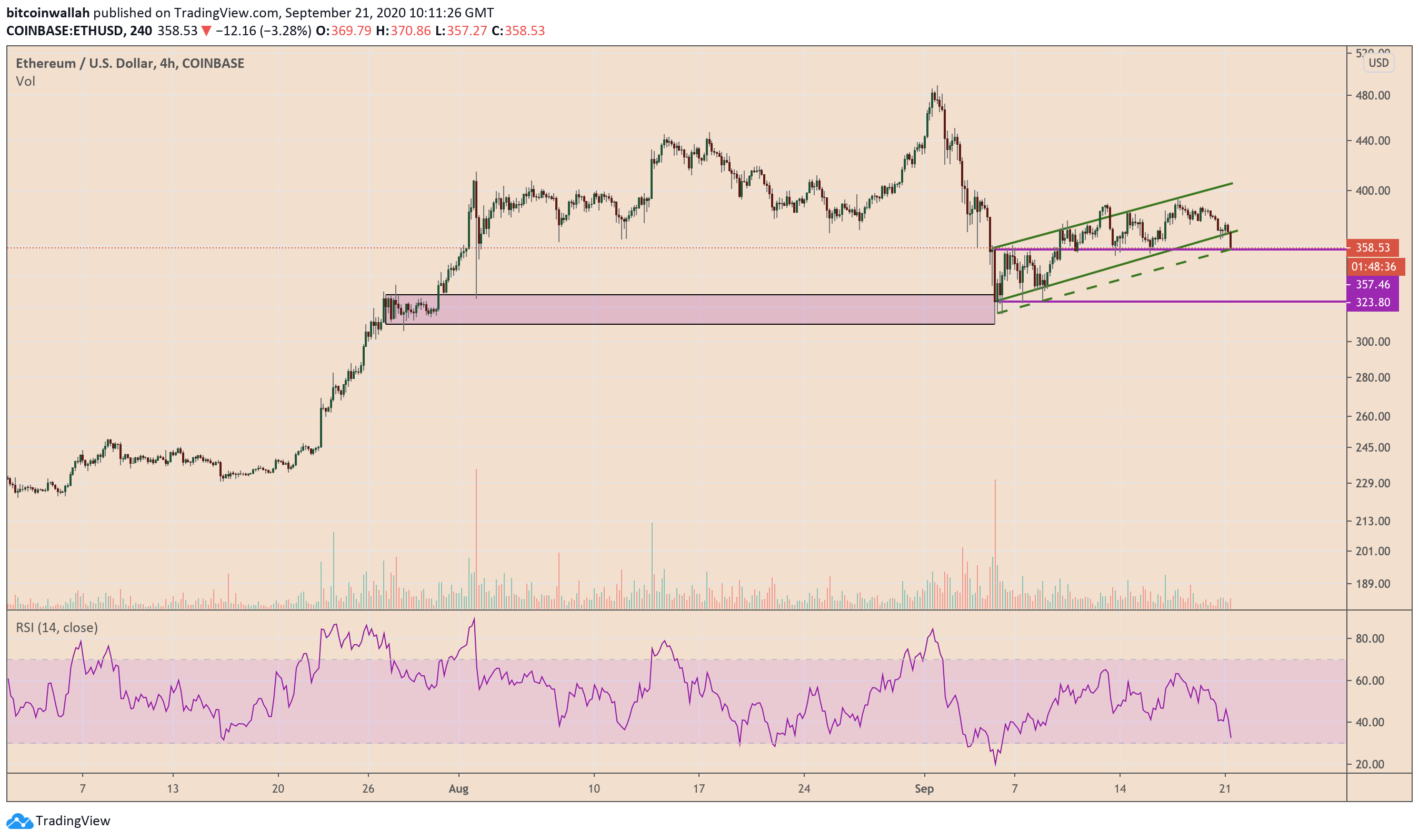 Ethereum, ETHUSD, ETHBTC, cryptocurrency, crypto