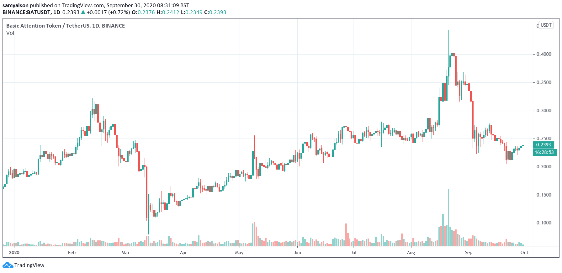 BAT daily chart YTD