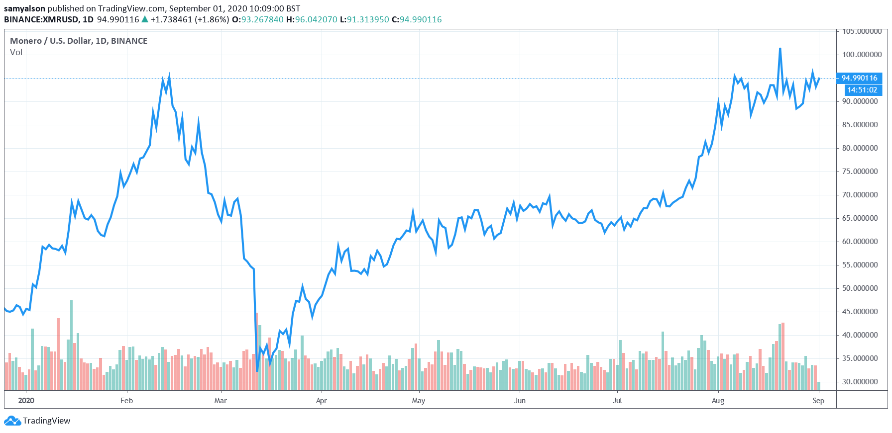 Monero daily chart