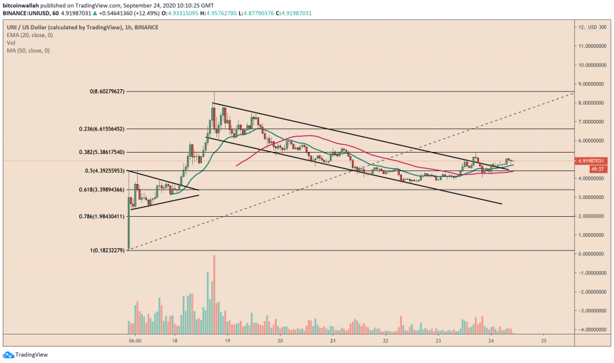 UNI, UniSwap, UNIBTC, UNIUSDT, UNIUSD, DeFi, decentralized finance