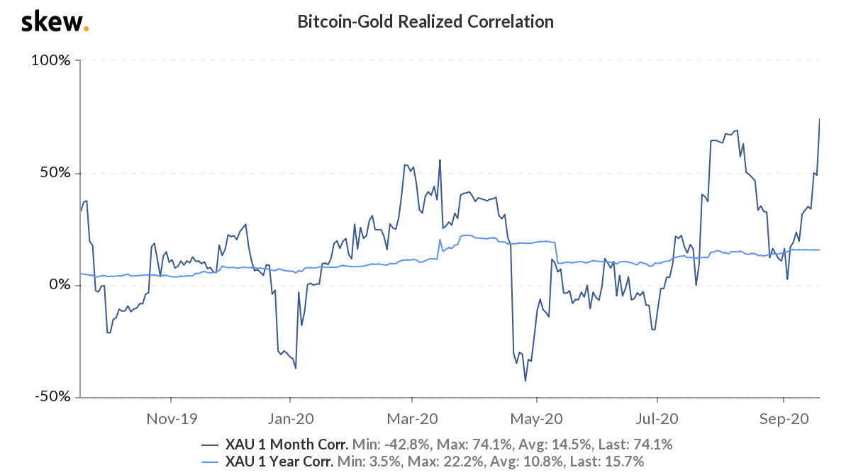 gold bitcoin