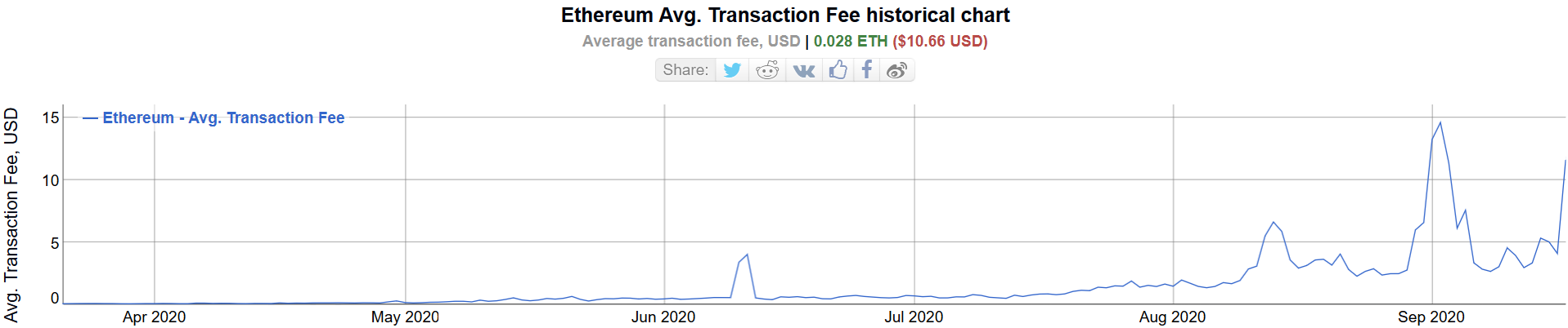 Average transaction fees on the Ethereum network