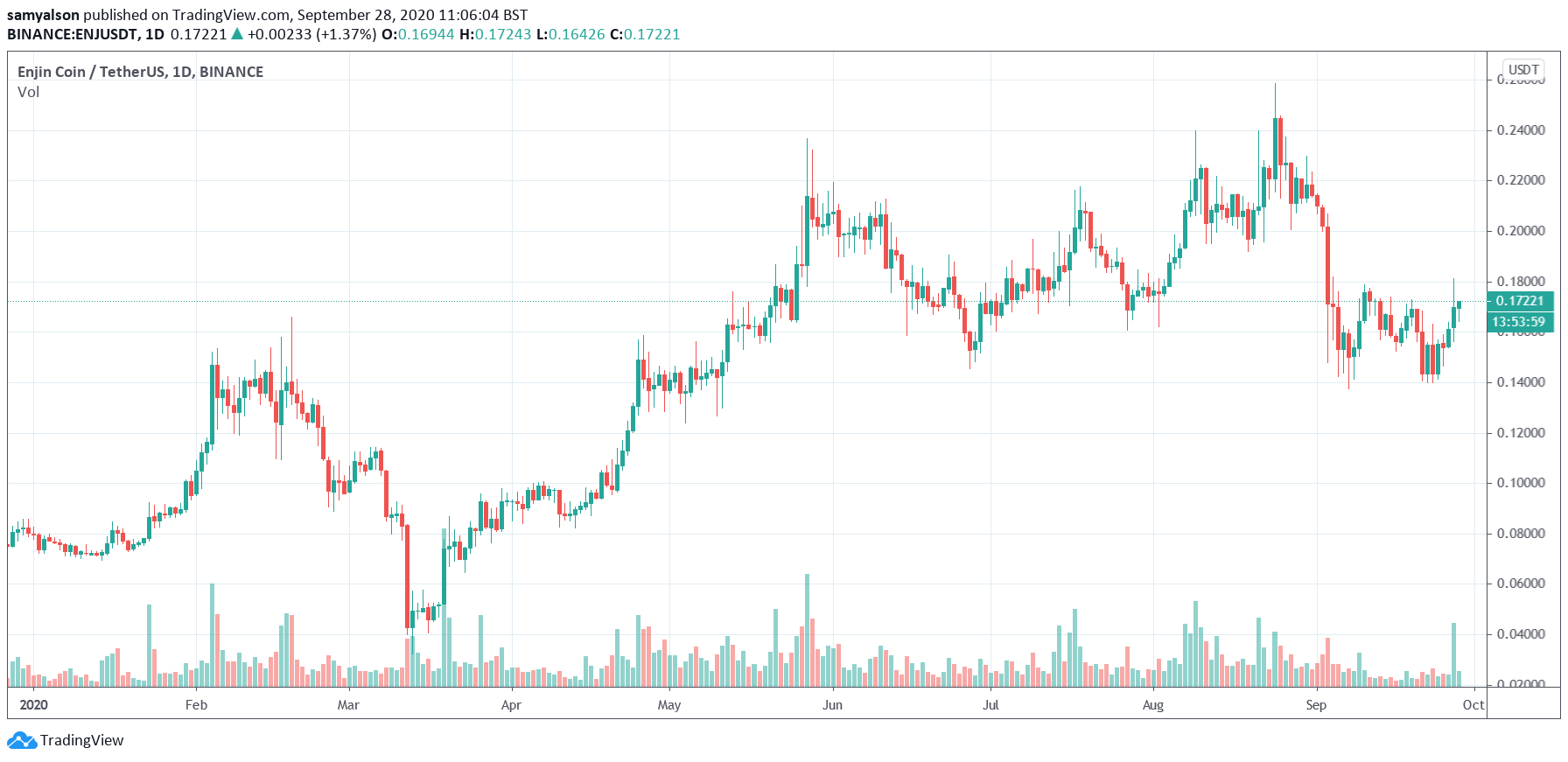 ENJ daily chart 