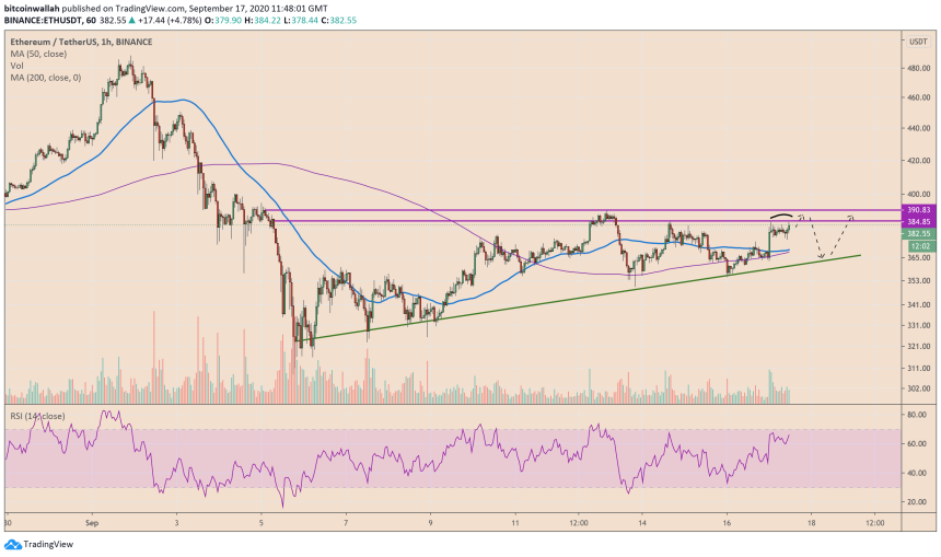 Ethereum, ETHUSD, ETHUSDT, cryptocurrency, crypto