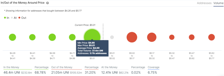 UNI, UniSwap, UNIBTC, UNIUSDT, UNIUSD, DeFi, decentralized finance