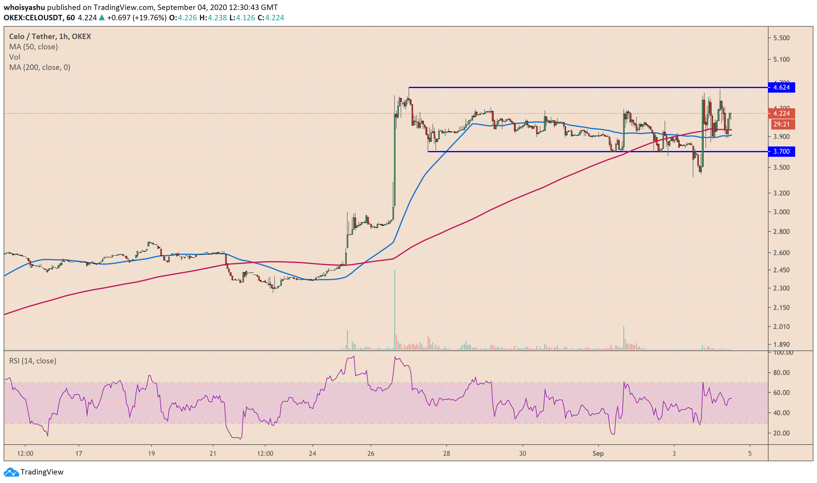 CELO, cryptocurrency, CELOUSD, CELOUSDT, CELOBTC