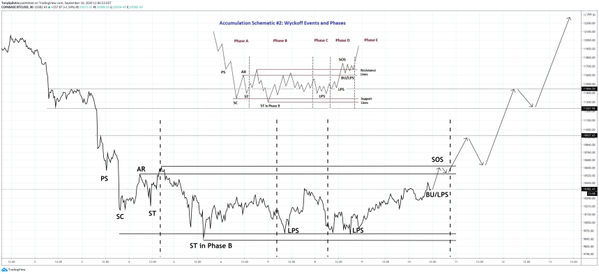 wyckoff bitcoin accumulation