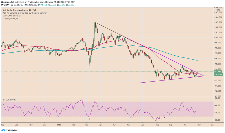 us dollar, us dollar index, dxy, bitcoin