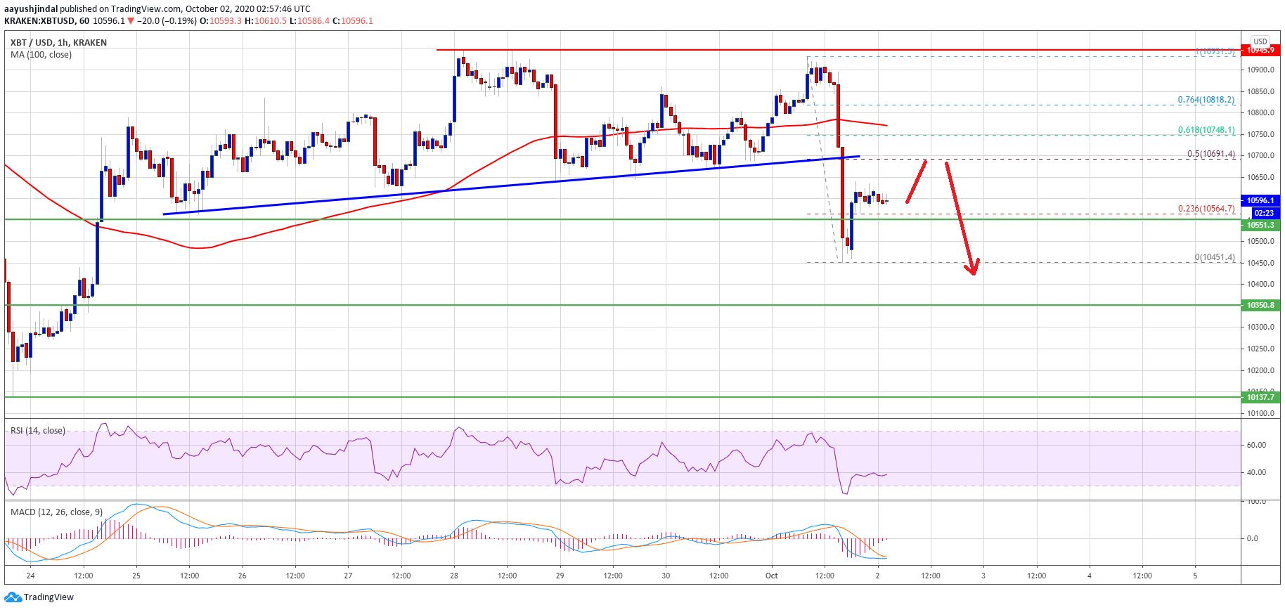 Bitcoin Vulnerable to More Losses After Another Rejection Near $10.9K Highs