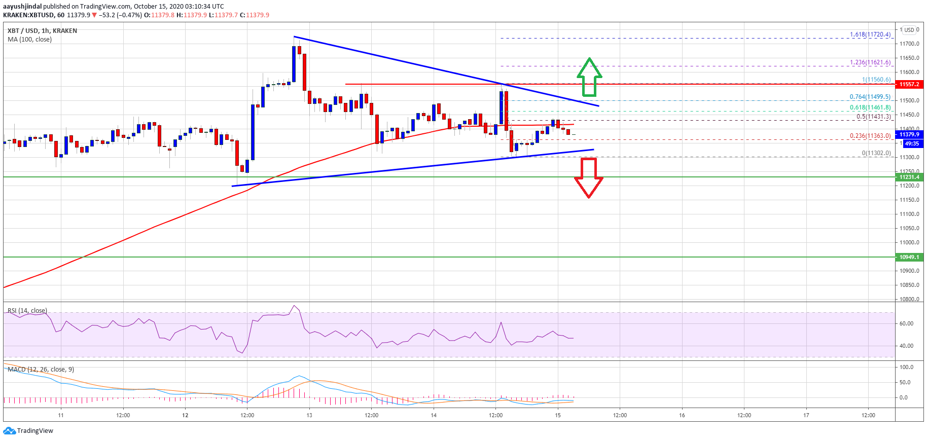 TA: Bitcoin Topside Bias Vulnerable If It Continues To Struggle Below $11.5K