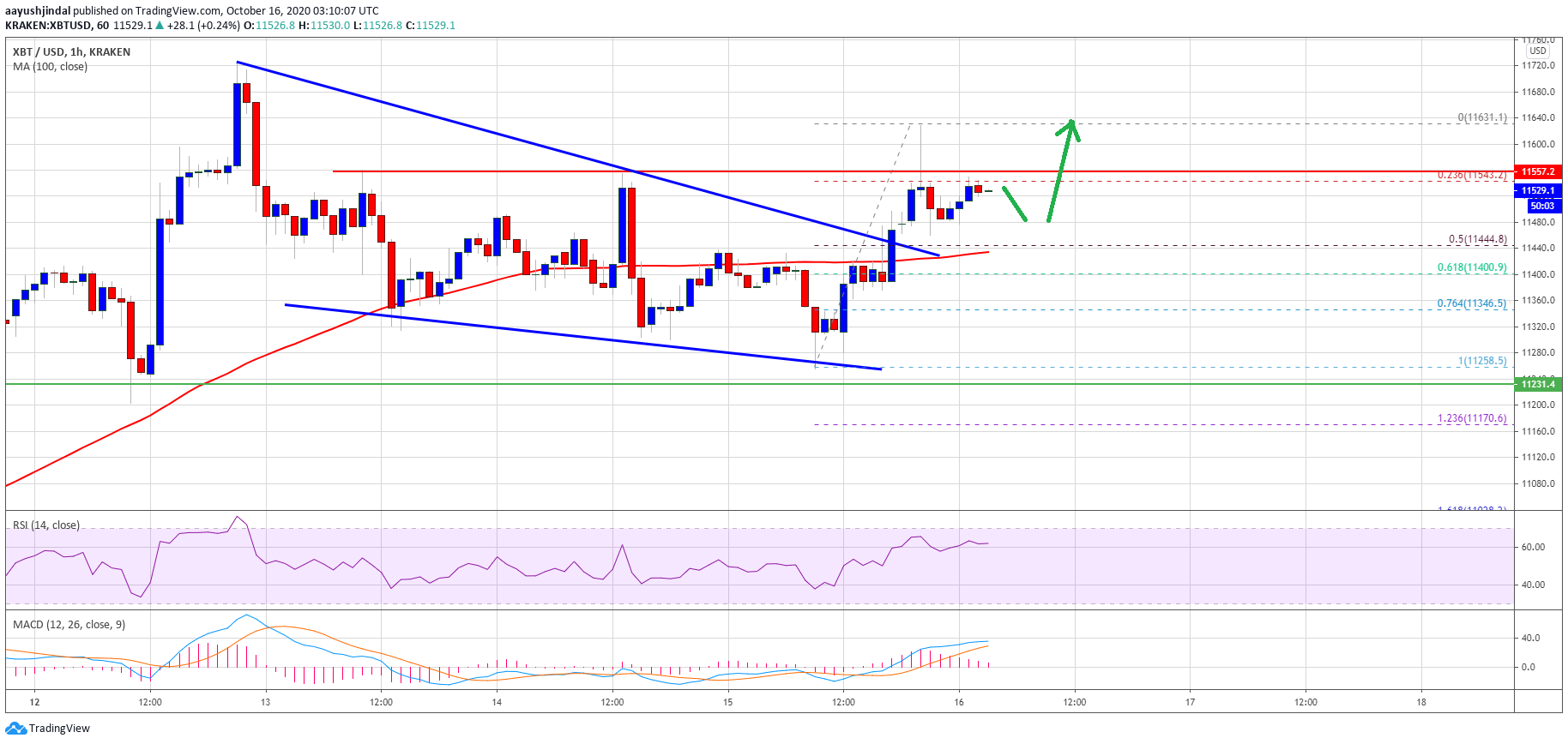 TA: Bitcoin is Showing Early Signs of Fresh Increase, But $10.6K Is The Hurdle