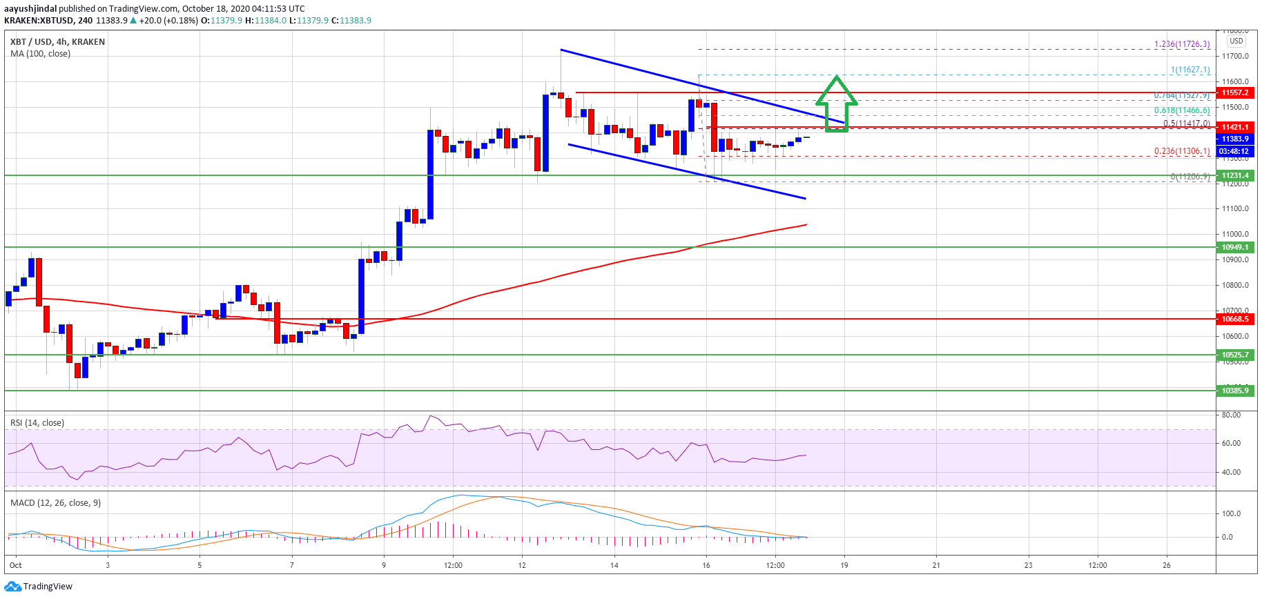 Bitcoin Key Indicators Suggest A Strengthening Case For Rally Above $11.5K