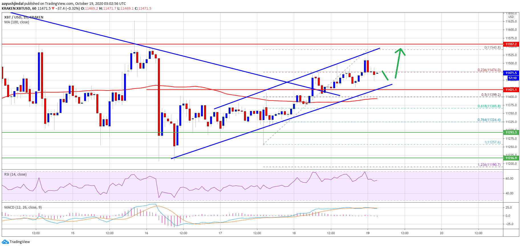 TA: Bitcoin Hesitates Below $11,550, But Upside Break To $12K Seems Likely