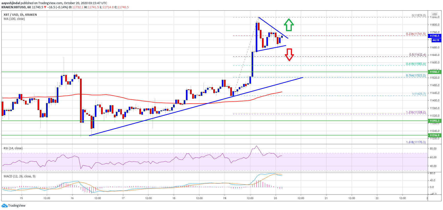 TA: Bitcoin Bulls Back In Driver’s Seat, More Upsides Above $12K Likely