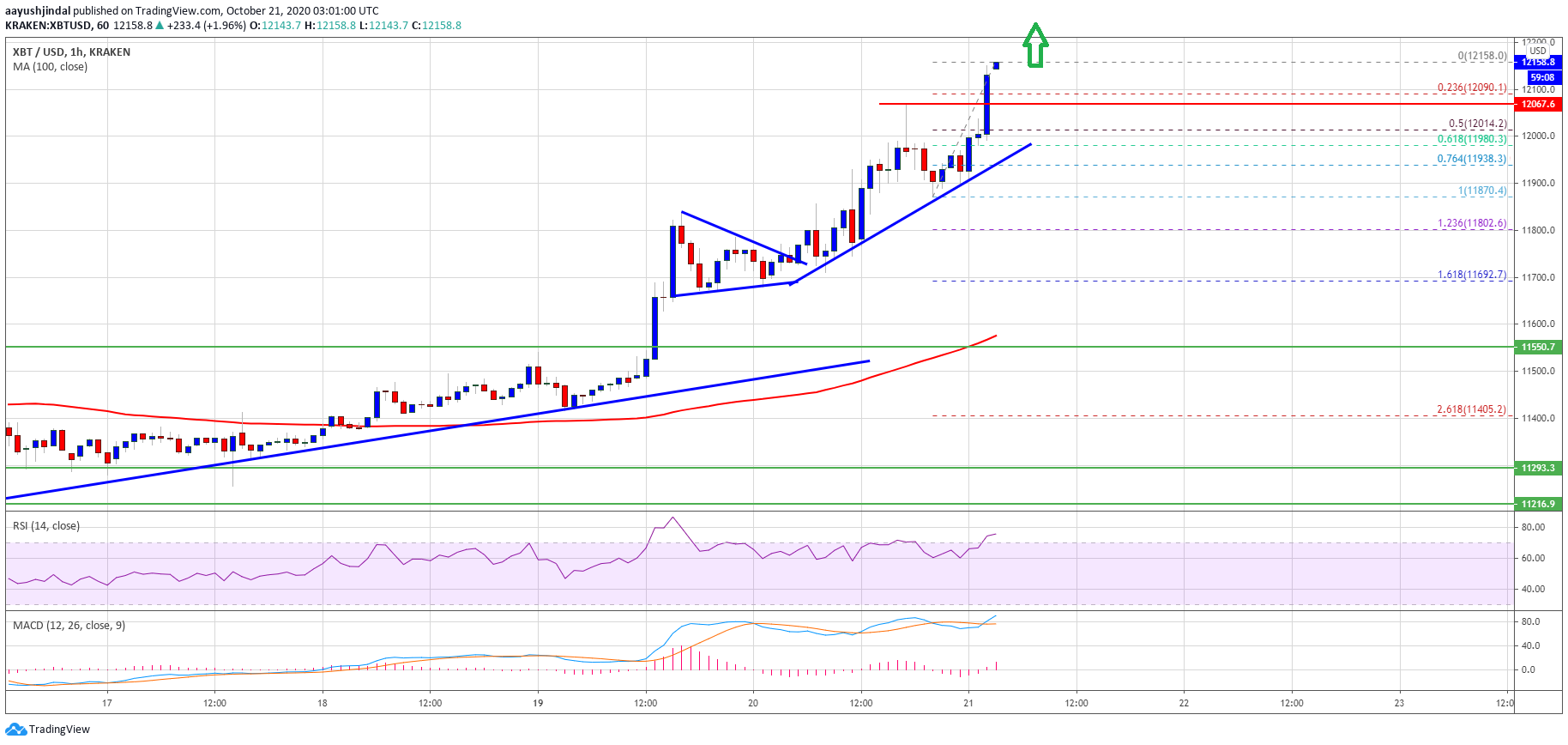 TA: Bitcoin Smashes Heavy Resistance at $12K And Its Likely To Continue Higher