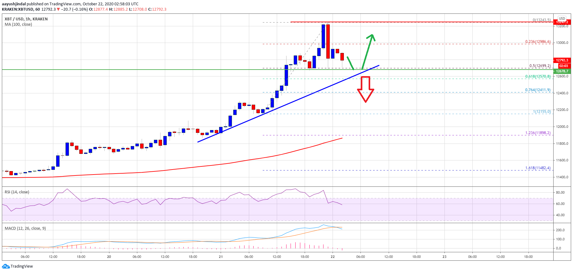 TA: Bitcoin Correcting Gains, But Key Uptrend Support Is Nearby