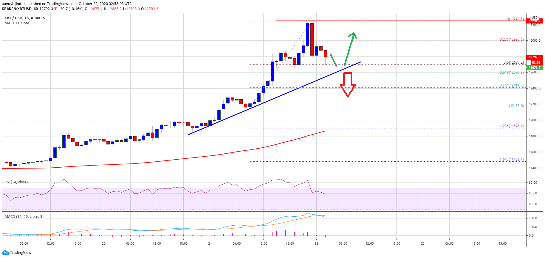 Bitcoin Price