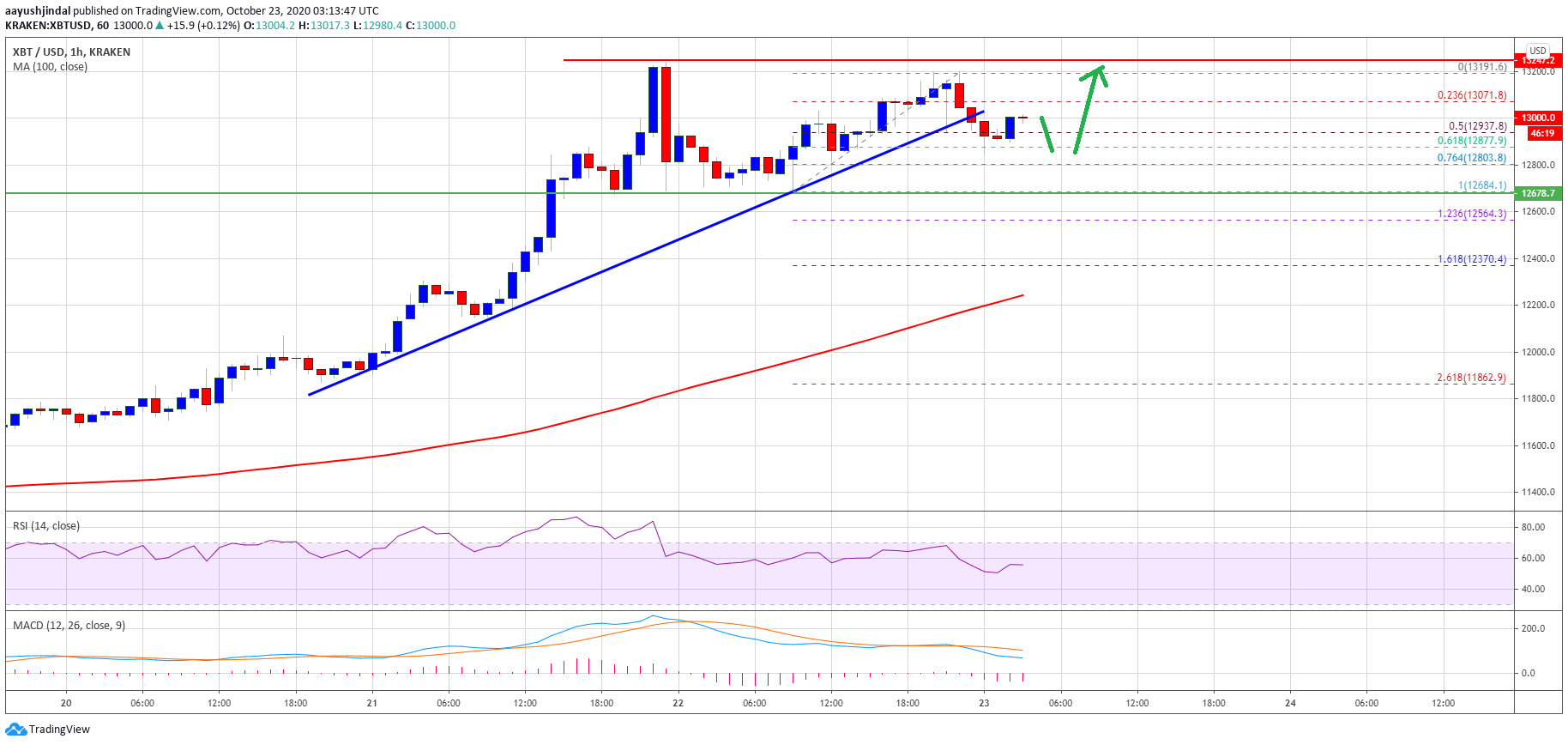 TA: Bitcoin Short-term Pullback Could Be Attractive To The Bulls