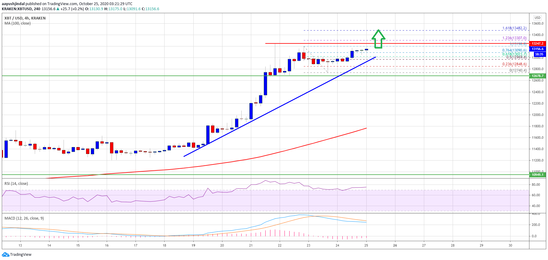 Bitcoin Technicals Suggest Bulls Likely To Target Fresh High above $13.5K