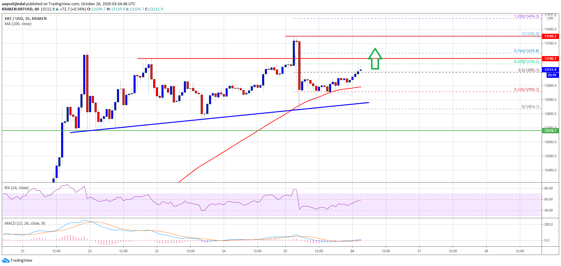 TA: Bitcoin Hesitates Above $13.2K, But 100 SMA Could Trigger Another Increase