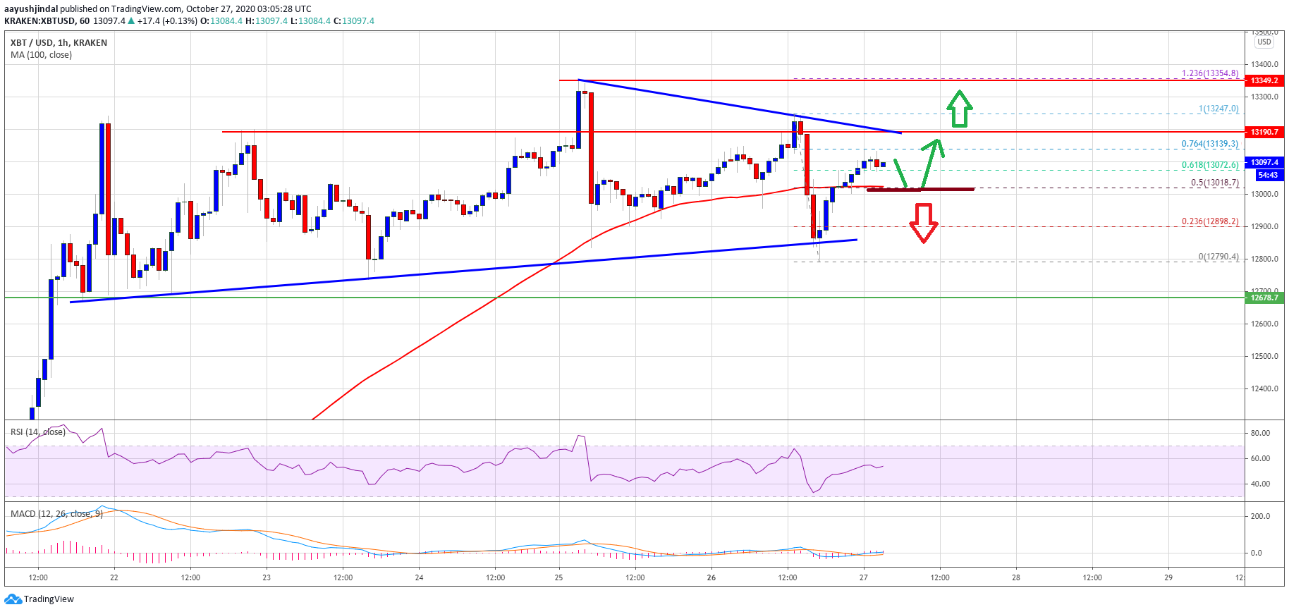 TA: Bitcoin Rally Vulnerable If It Continues To Struggle Below $13.2K