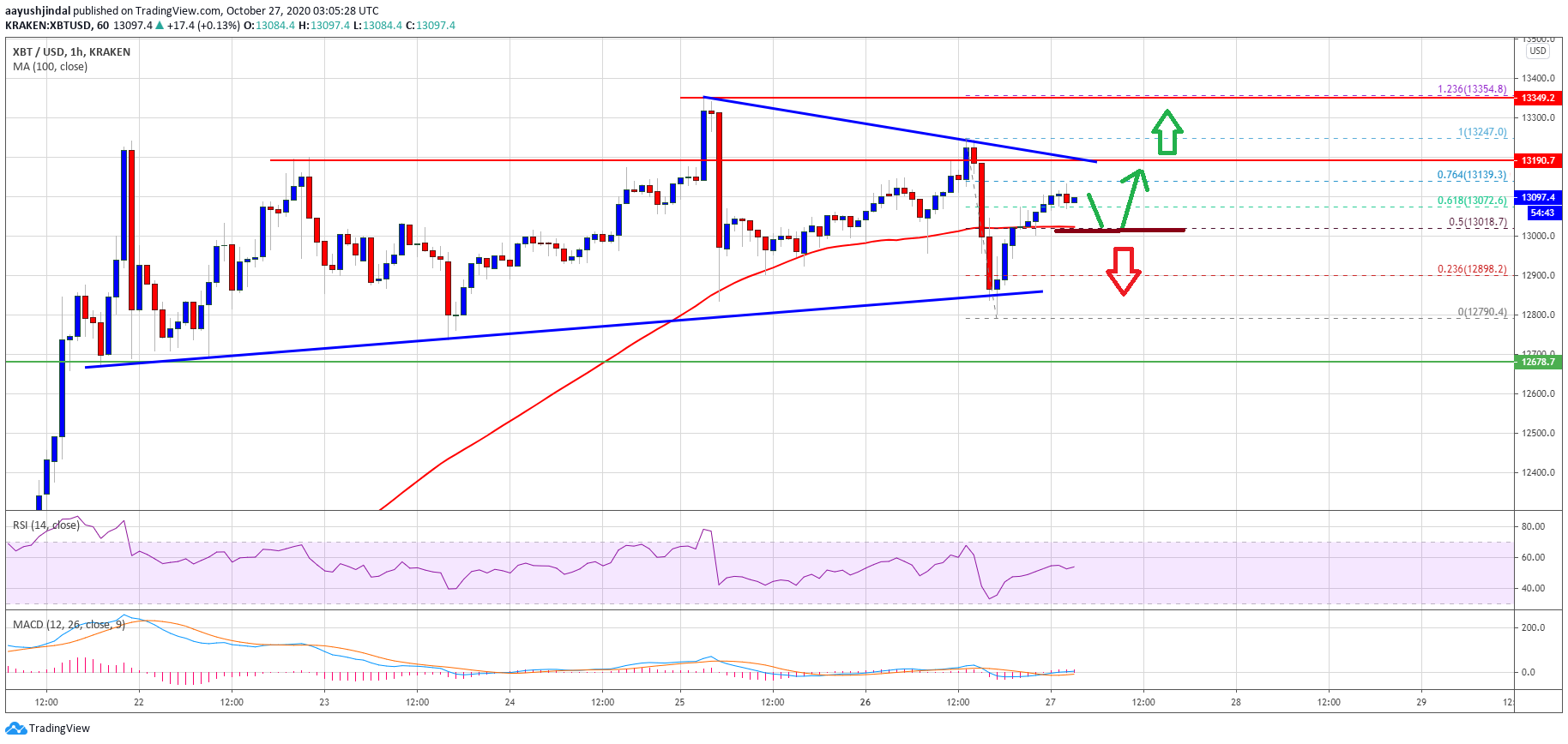 Bitcoin Price