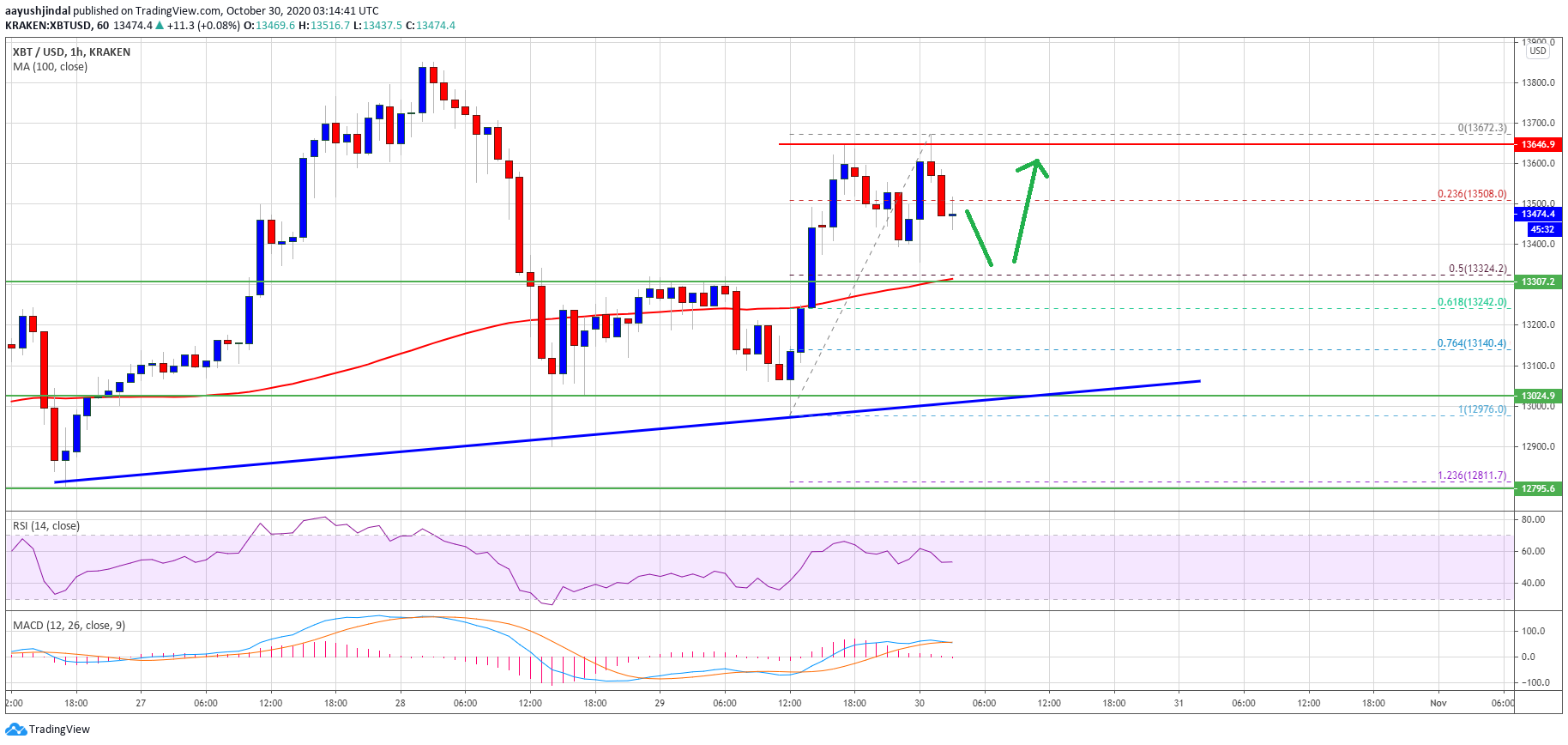 TA: Bitcoin Regains Strength, But Break Above $13,700 Holds The Key