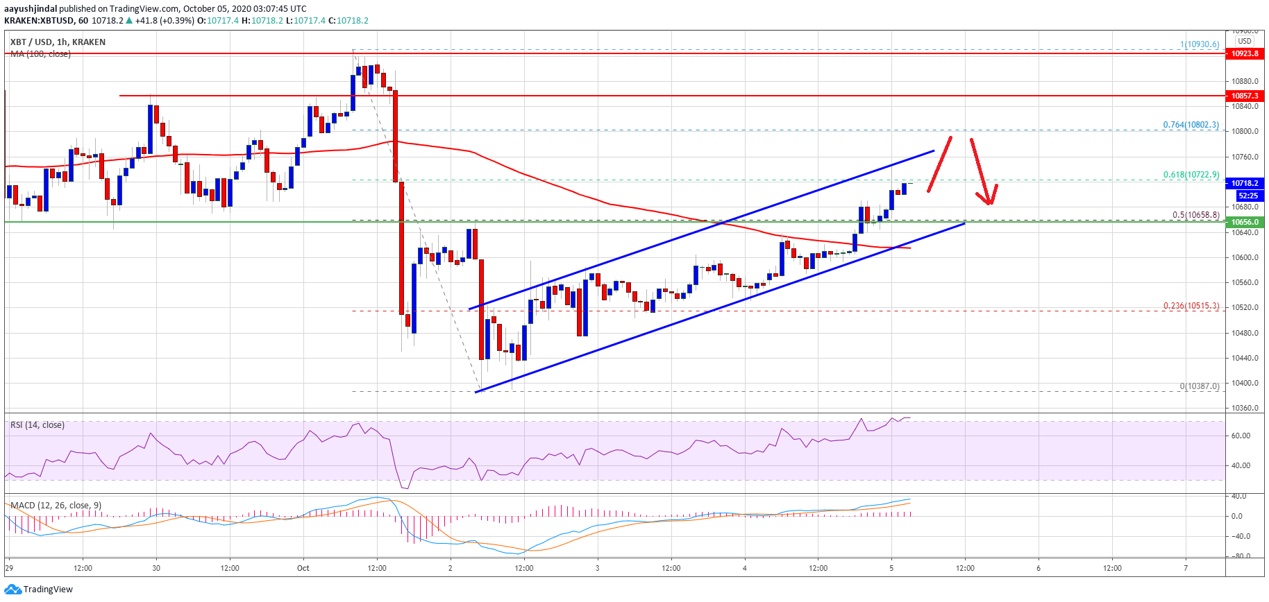 Bitcoin Defies Gravity, But $10,900 Still Presents Strong Resistance