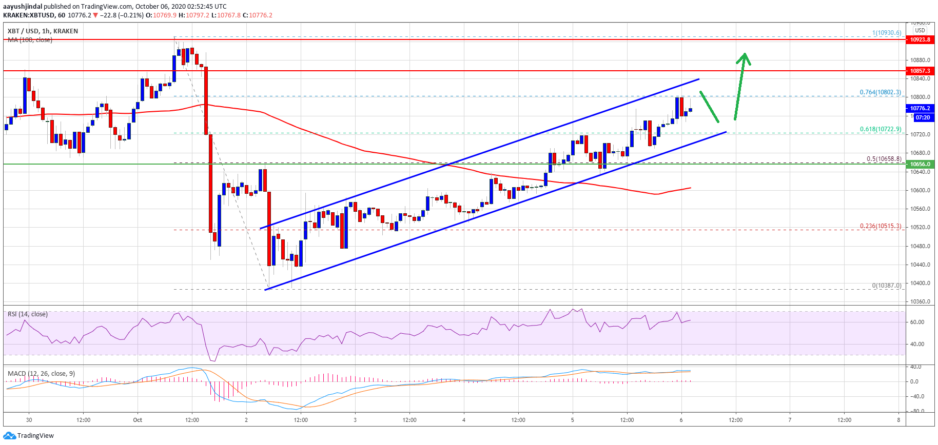 It’s Decision Time for Bitcoin as Technicals Suggest a Crucial Breakout Pattern