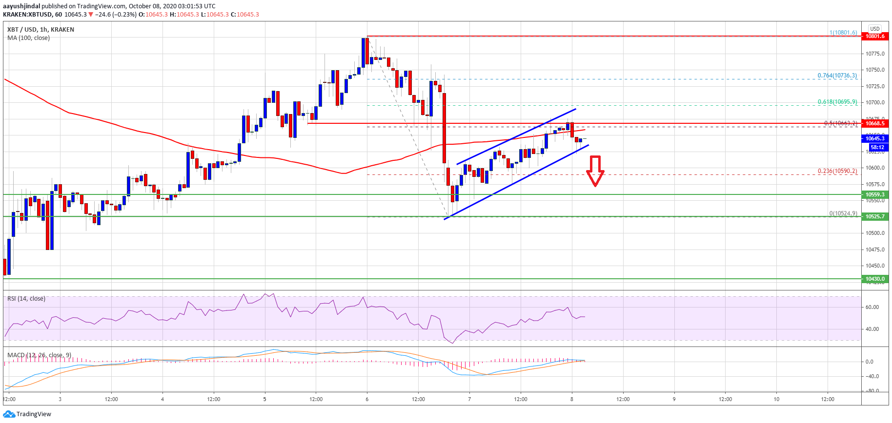 TA: Bitcoin Prints Bearish Technical Pattern, Why It Could Revisit $10.2K