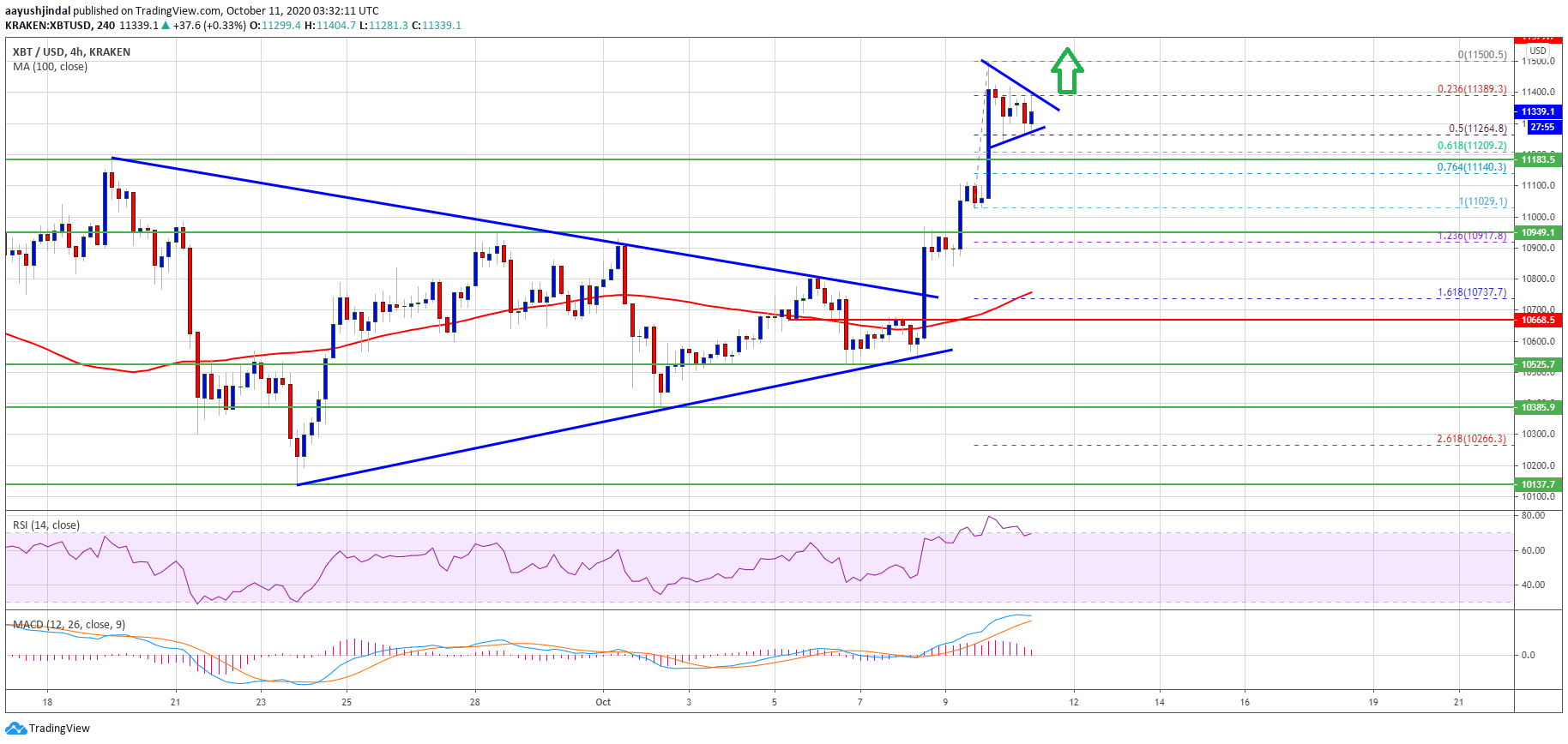 Bitcoin Price Holds Strong At $11.2K: A Strengthening Case For $12K