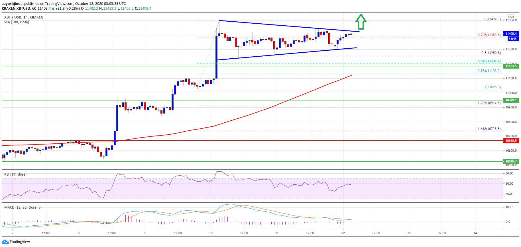 TA: Bitcoin Likely Gearing For Another Upside Break: Rally Isn’t Over Yet