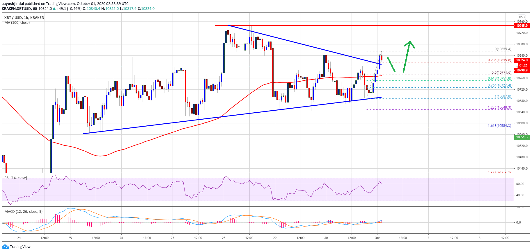 Bitcoin Lacking Bullish Momentum, But 100 SMA Could Trigger Upside Break