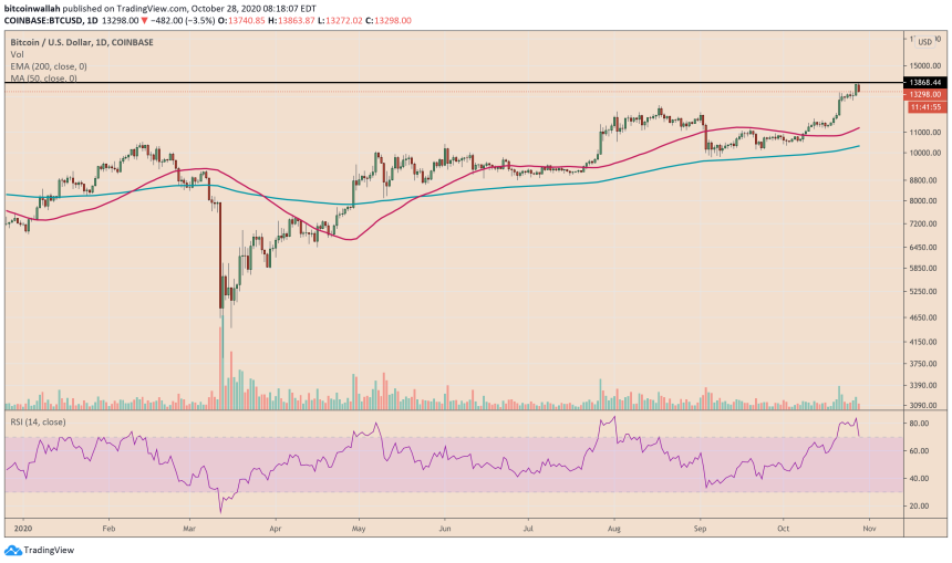 Bitcoin, BTCUSD, XBTUSD, cryptocurrency, coronavirus