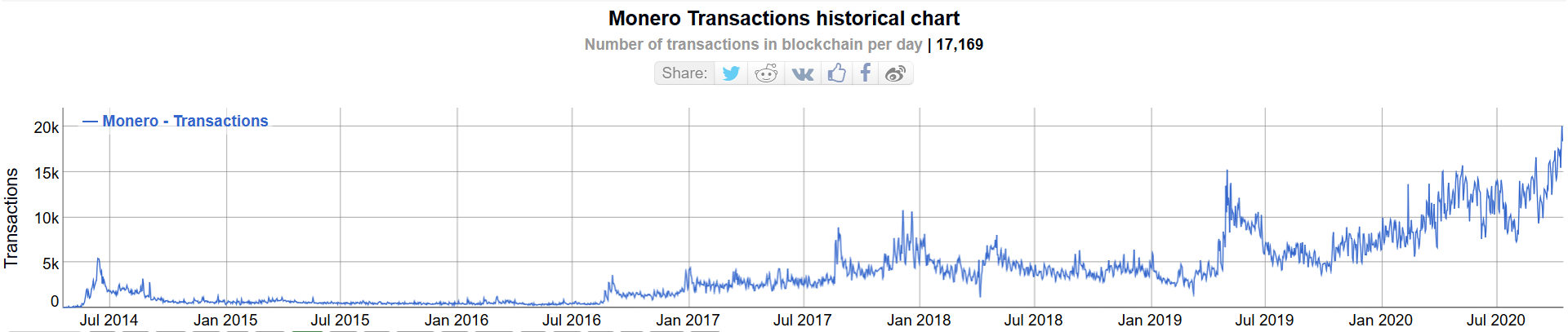 Monero daily transaction chart