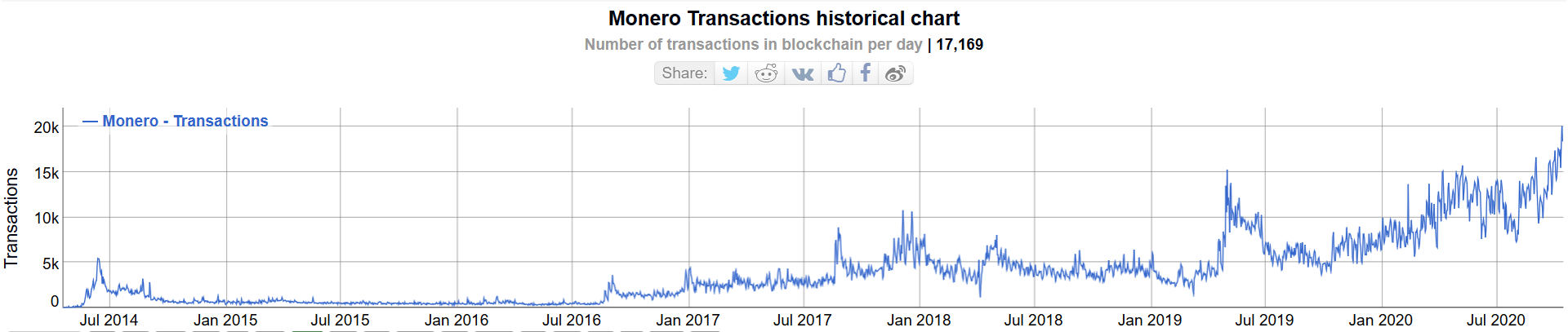 Despite Daily Transactions Peaking IRS Scare Tactics Have Monero Investors Sp...