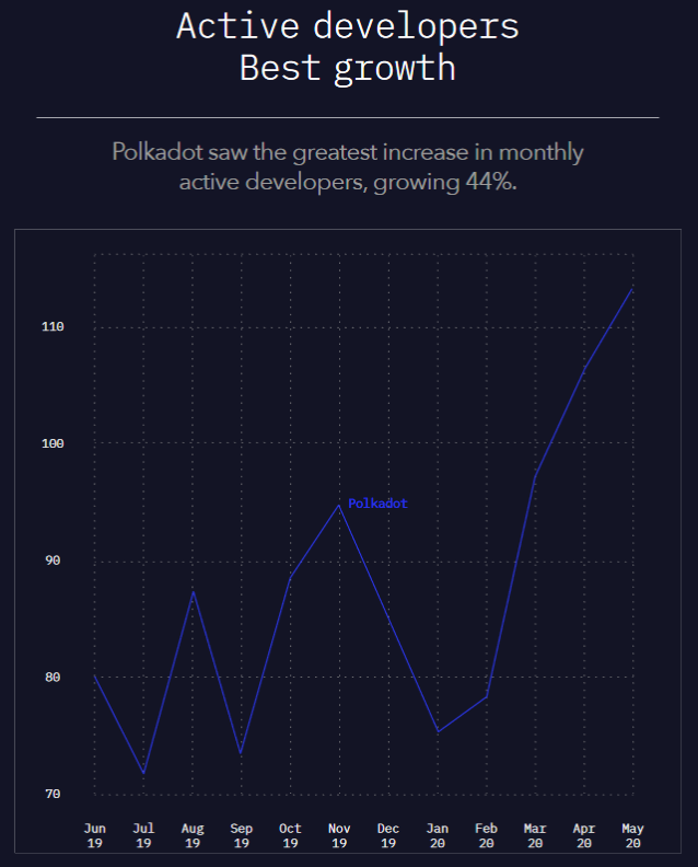 Polkadot active developers