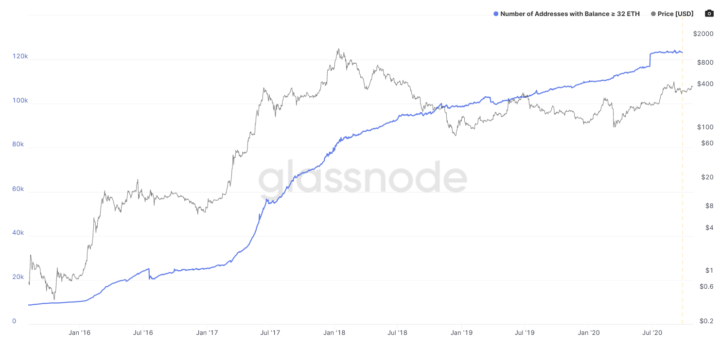 Number of Ethereum Addresses Holding 32+ ETH at All-Time High