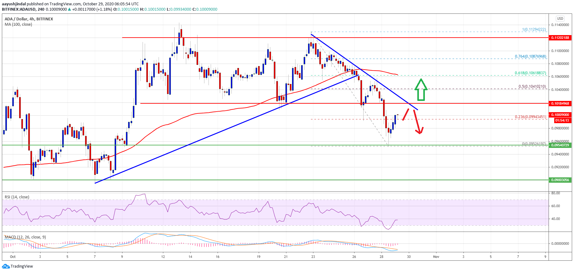 Charted: Cardano (ADA) is Primed For a Rally And Only 1 Thing is Holding it Back