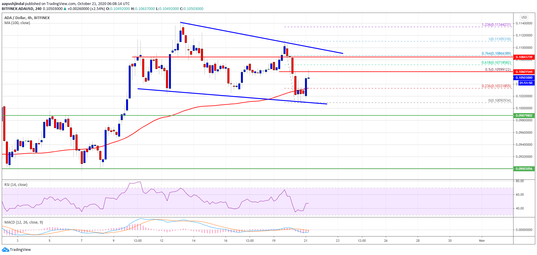 Charted: Cardano (ADA) Needs To Clear $0.11 For Hopes of a Fresh Rally