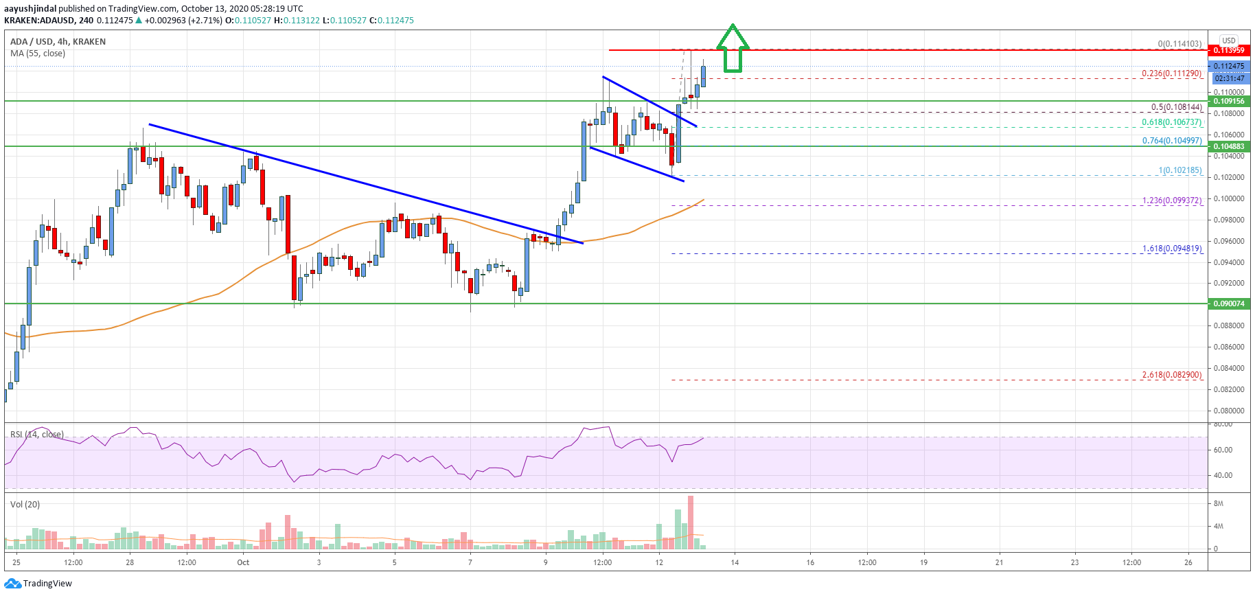 Charted: Cardano (ADA) Daily Chart Indicates A Significant Bullish Wave