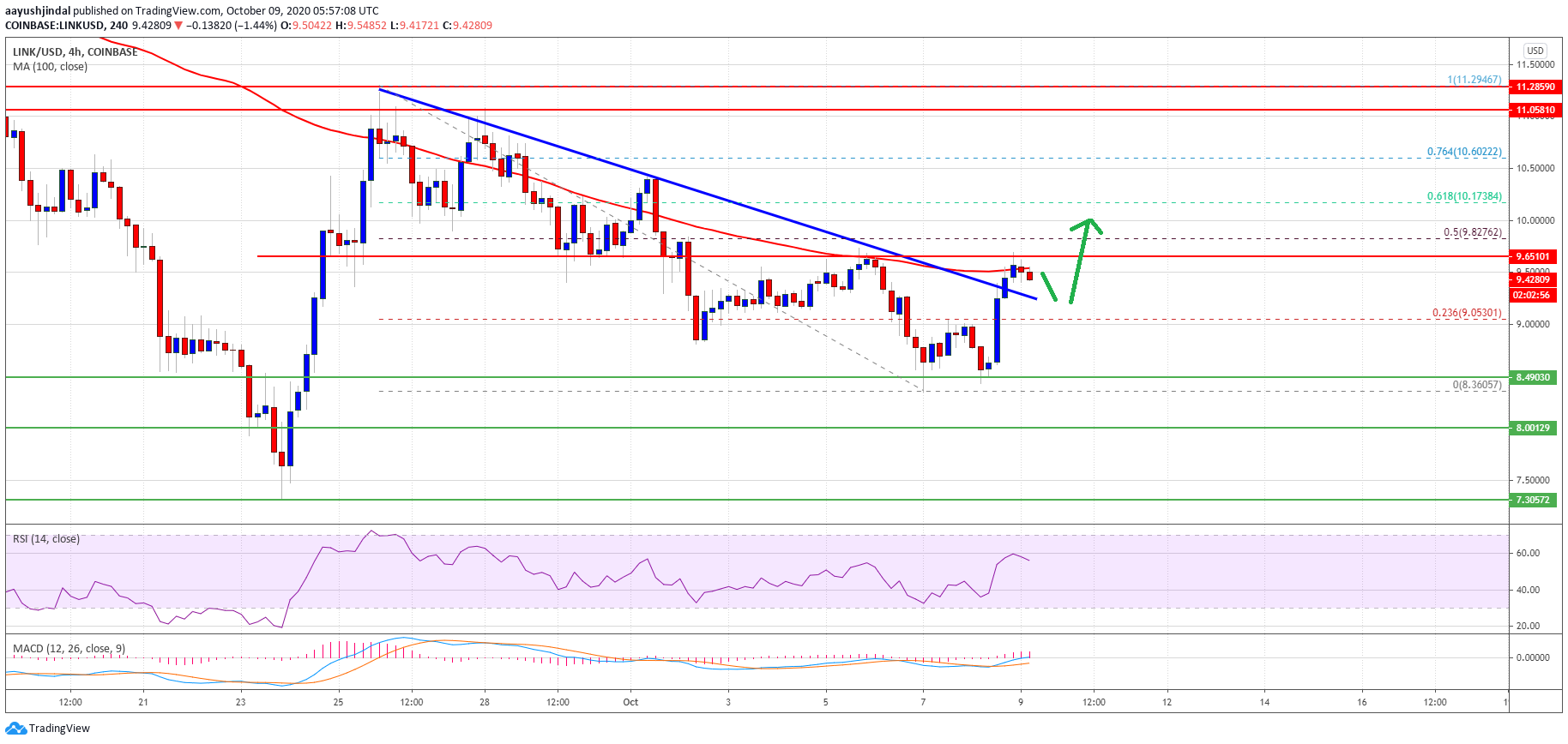 Charted: Chainlink (LINK) Prints Bullish Break, But Facing Uphill Task Near $10