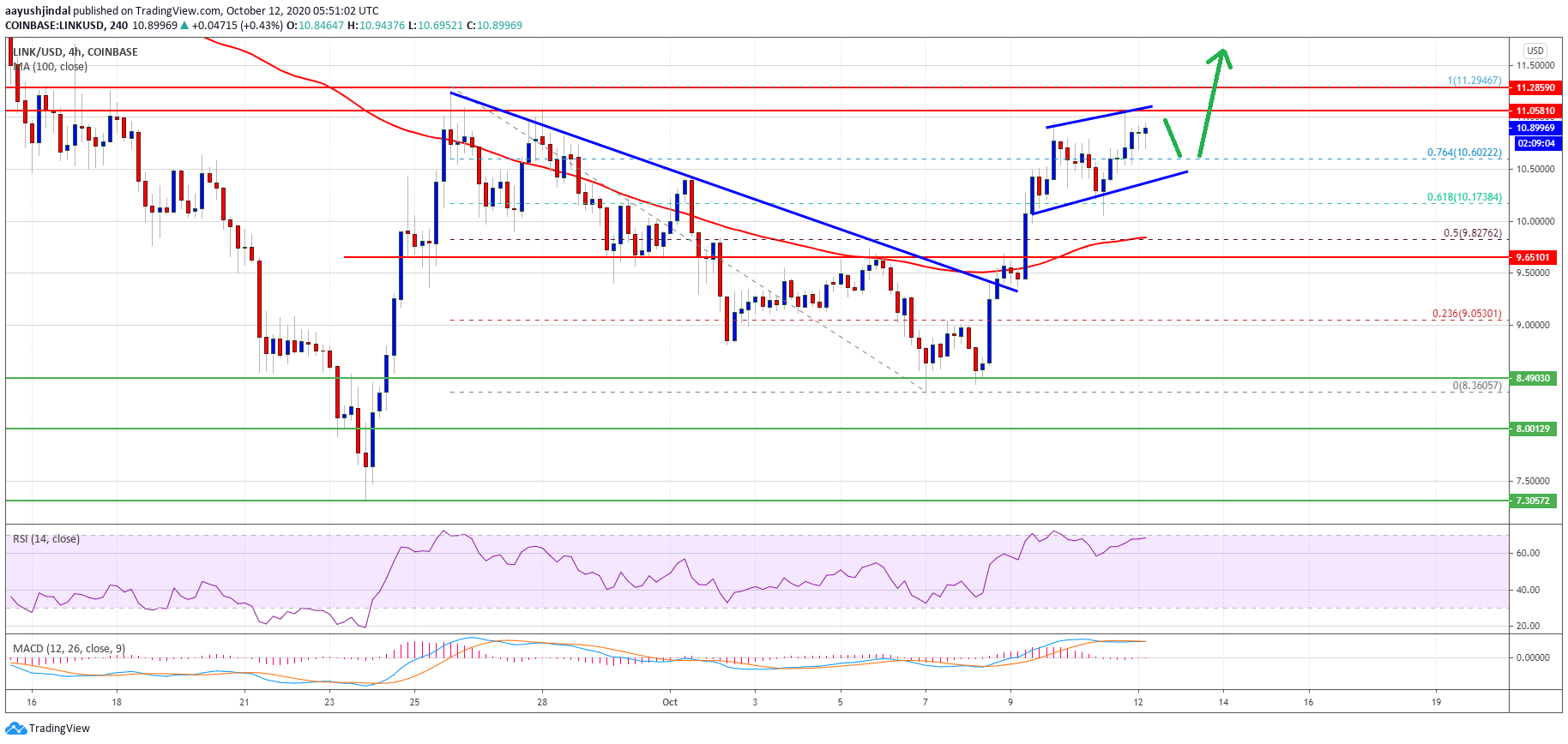 Charted: Chainlink (LINK) Seems Unstoppable As Bulls Take Over Crypto Market