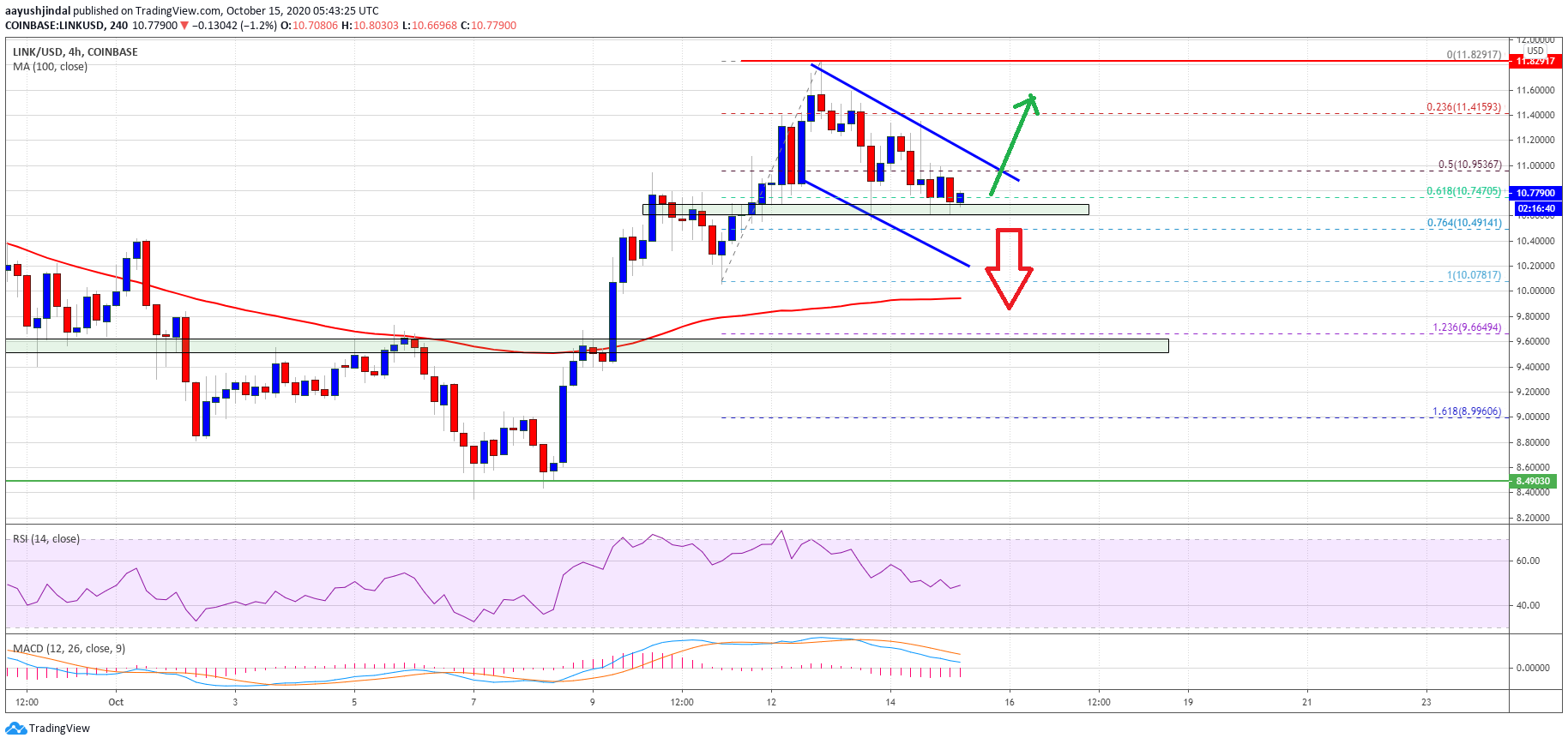 Charted: Chainlink (LINK) Near Crucial Juncture, $10.50 Holds The Key