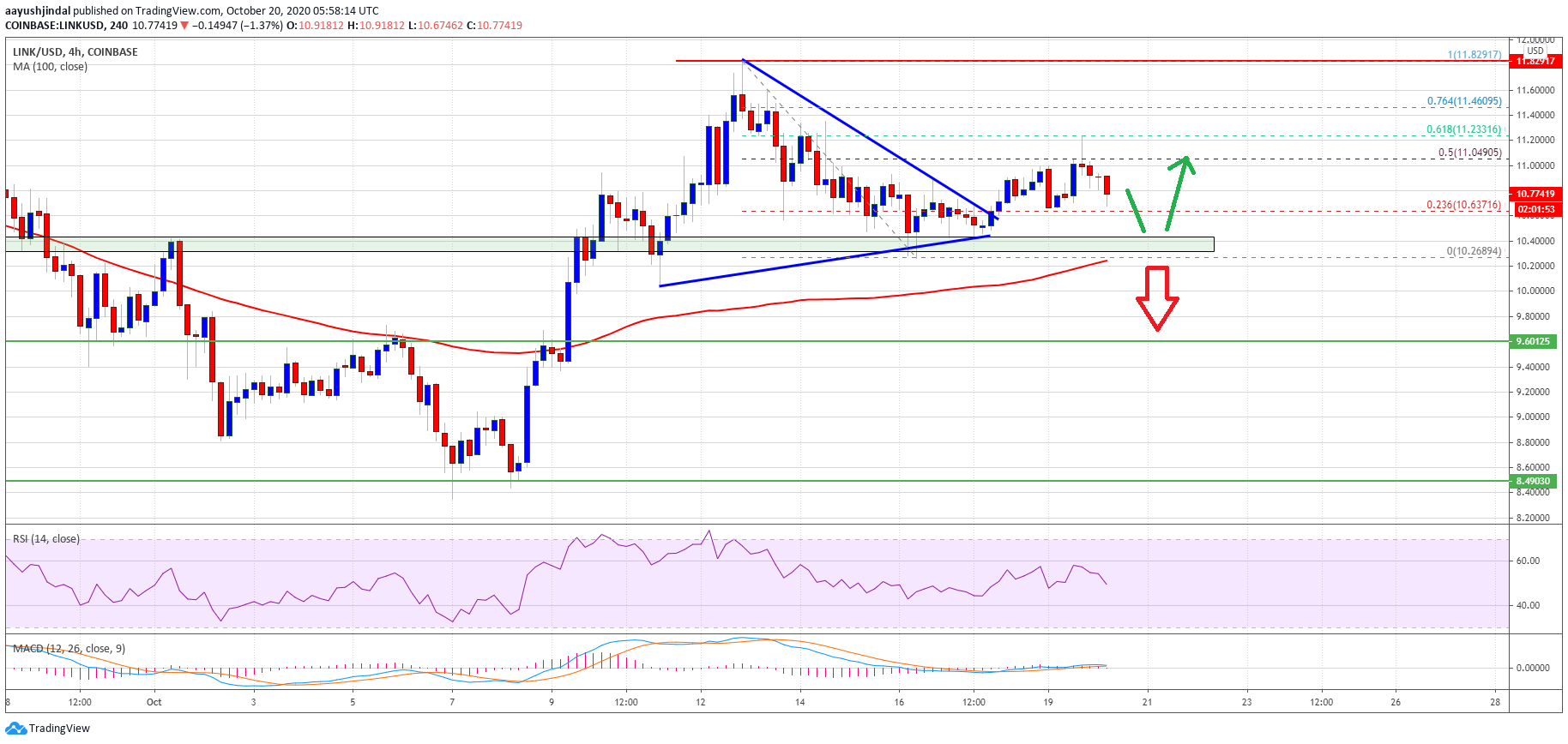 Charted: Chainlink (LINK) Rejected $11, And It’s Vulnerable to a Drop Below $...