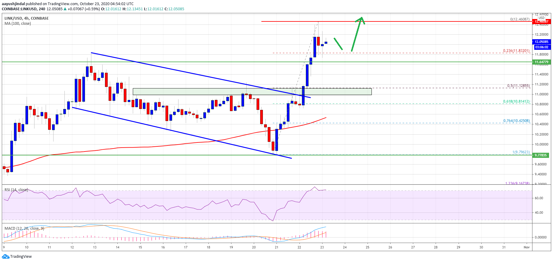 Charted: Chainlink (LINK) Starts Fresh Rally, Indicators Suggest A Run To $14