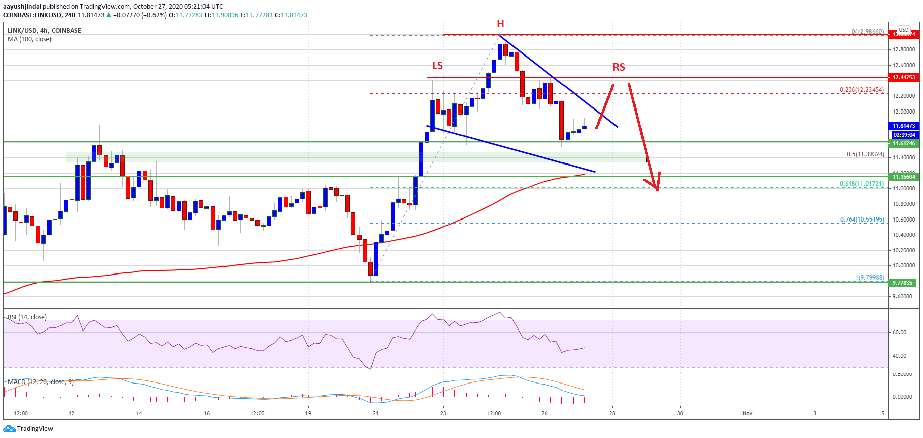 Charted: Chainlink (LINK) Potential HS Pattern Could Trigger Sharp Decline