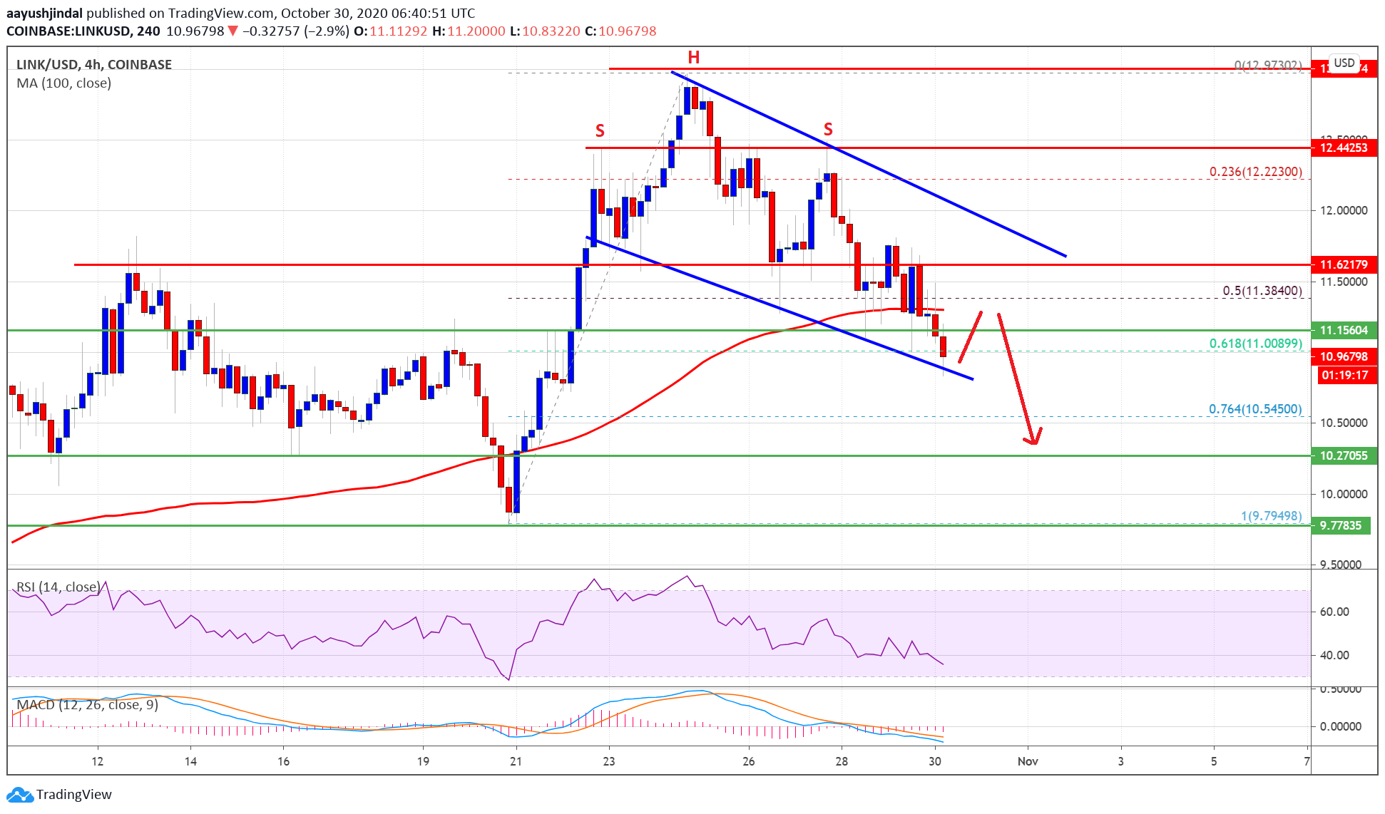 Charted: Chainlink (LINK) Prints Bearish Pattern and It Could Revisit $10.20