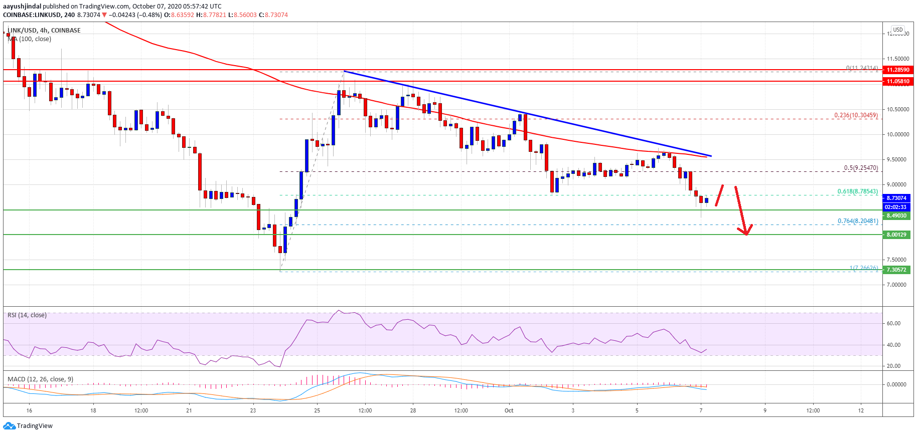 Chainlink (LINK) Technicals Suggest A Strong Case For Break Below $8