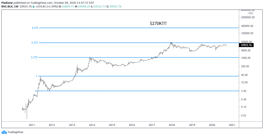 bitcoin btcusd fibonacci